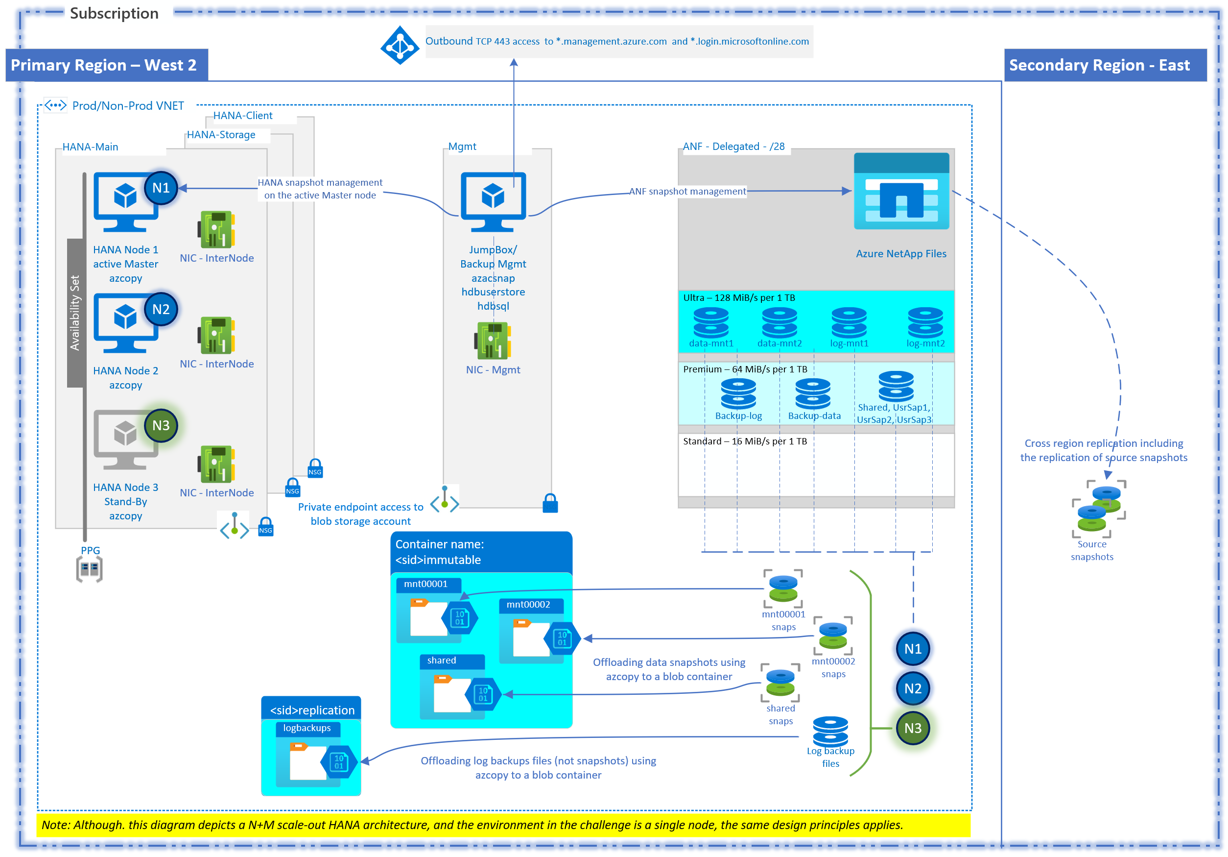 Backup and Disaster Recovery - HANA on ANF