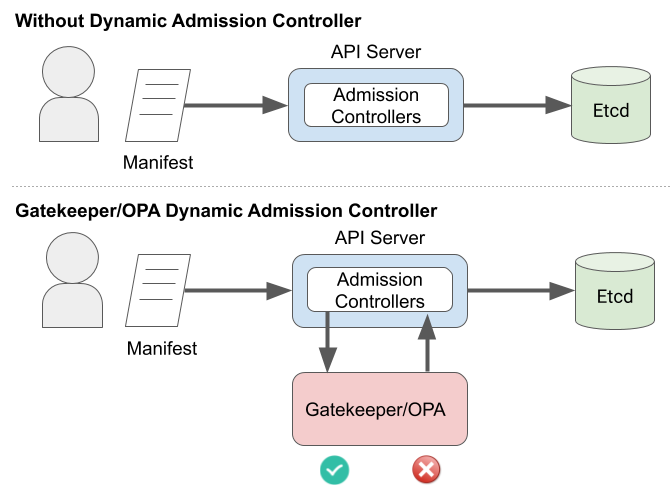 opa admission gatekeeper