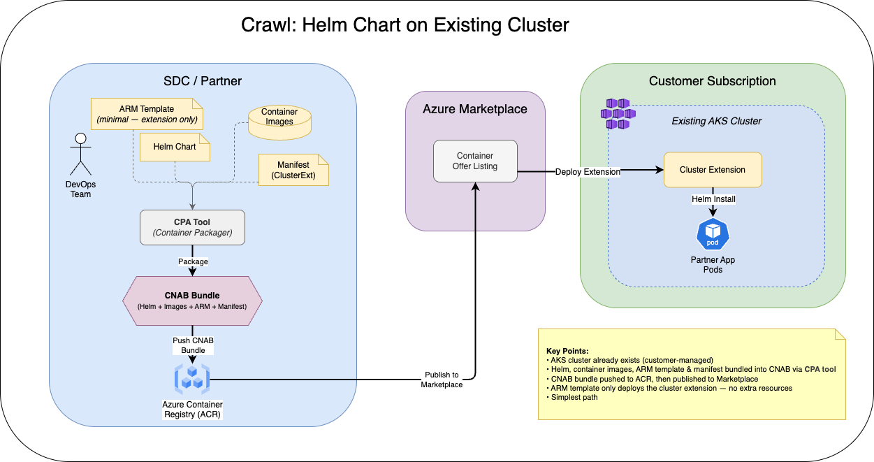 Crawl: Helm Chart on Existing Cluster