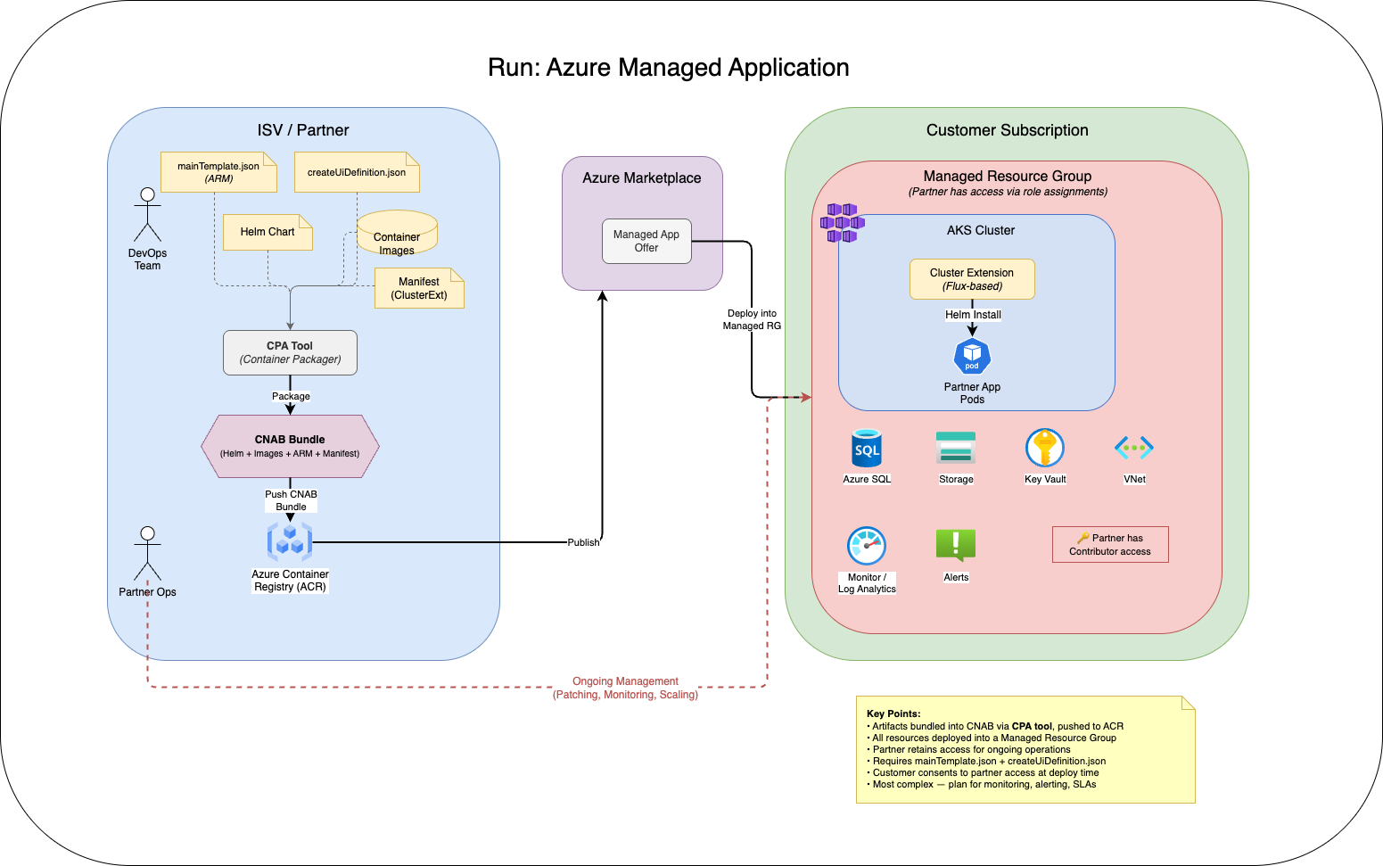 Run: Azure Managed Application
