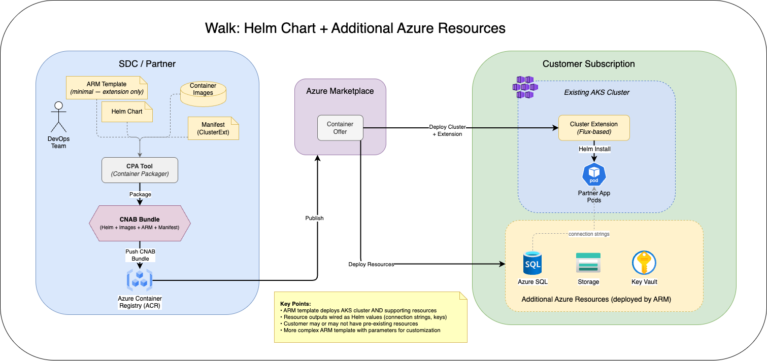 Walk: Helm Chart + Additional Resources